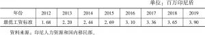 表6-5 2012～2019年雅加达最低工资标准