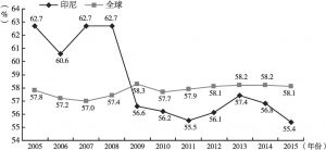 图6-1 2005～2015年印尼家庭最终消费额占GDP比重