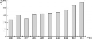 图7-1 2005～2014年在印尼注册的专利数量