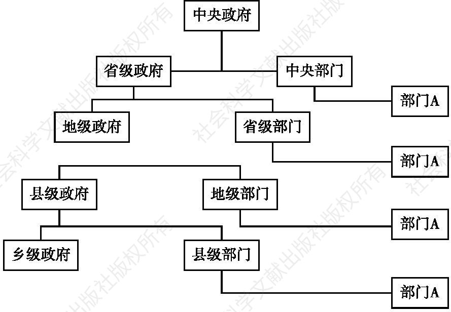 图1 我国行政层级结构
