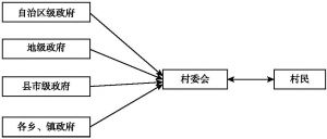 图2 “访惠聚”活动形成的扁平化结构