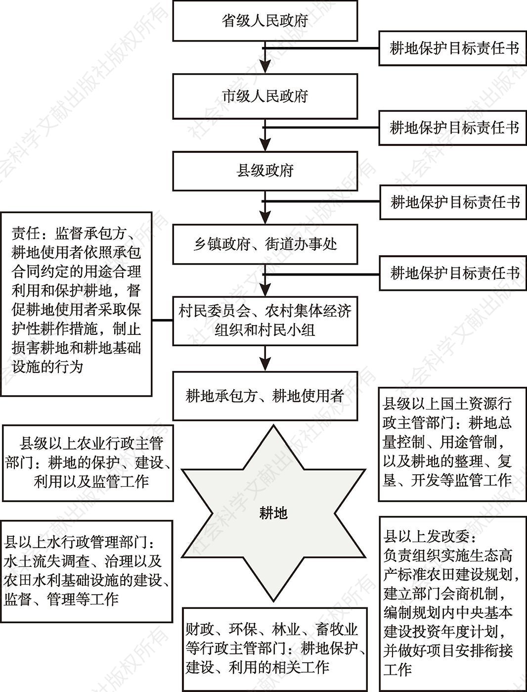 图1 黑龙江省耕地保护管理体系