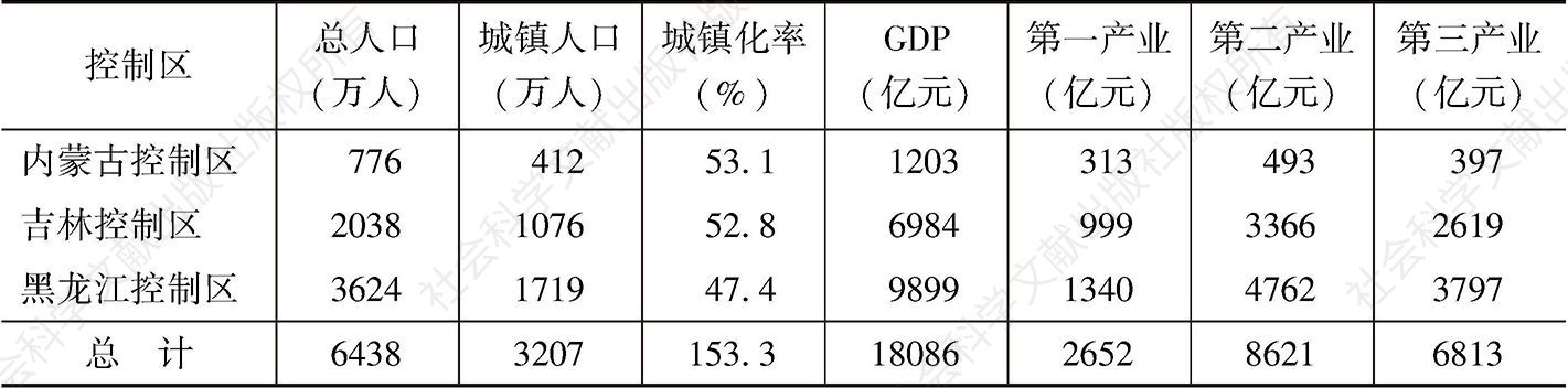 表3 松花江流域社会经济状况（2010年）