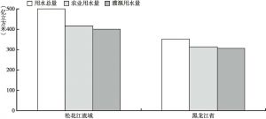 图1 2016年松花江流域与黑龙江省用水量情况比较资料来源：2016年松辽流域水资源公报。