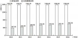 图2 2010～2016年黑龙江省有效灌溉面积与耕地面积的比例关系资料来源：2016年中国统计年鉴。