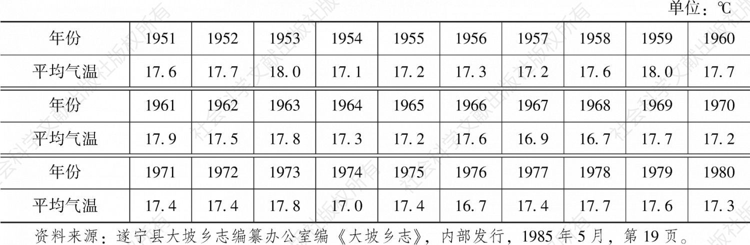 表2-1 遂宁县历年平均气温情况