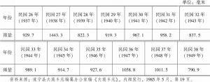 表2-3 民国时期遂宁县历年降水量情况