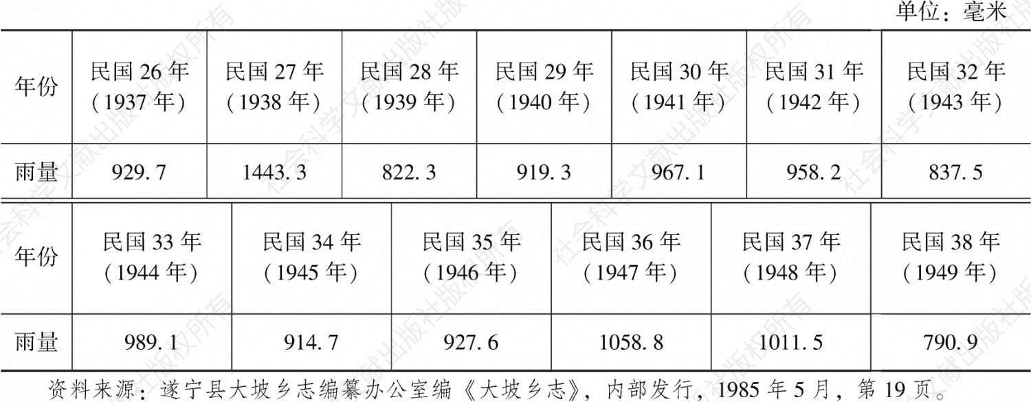 表2-3 民国时期遂宁县历年降水量情况