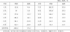 表2-4 遂宁县月平均雨量、温度情况（1951～1980年）