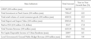 Table 1 Performance of Xi’an in Main Economic Indicators in 2017