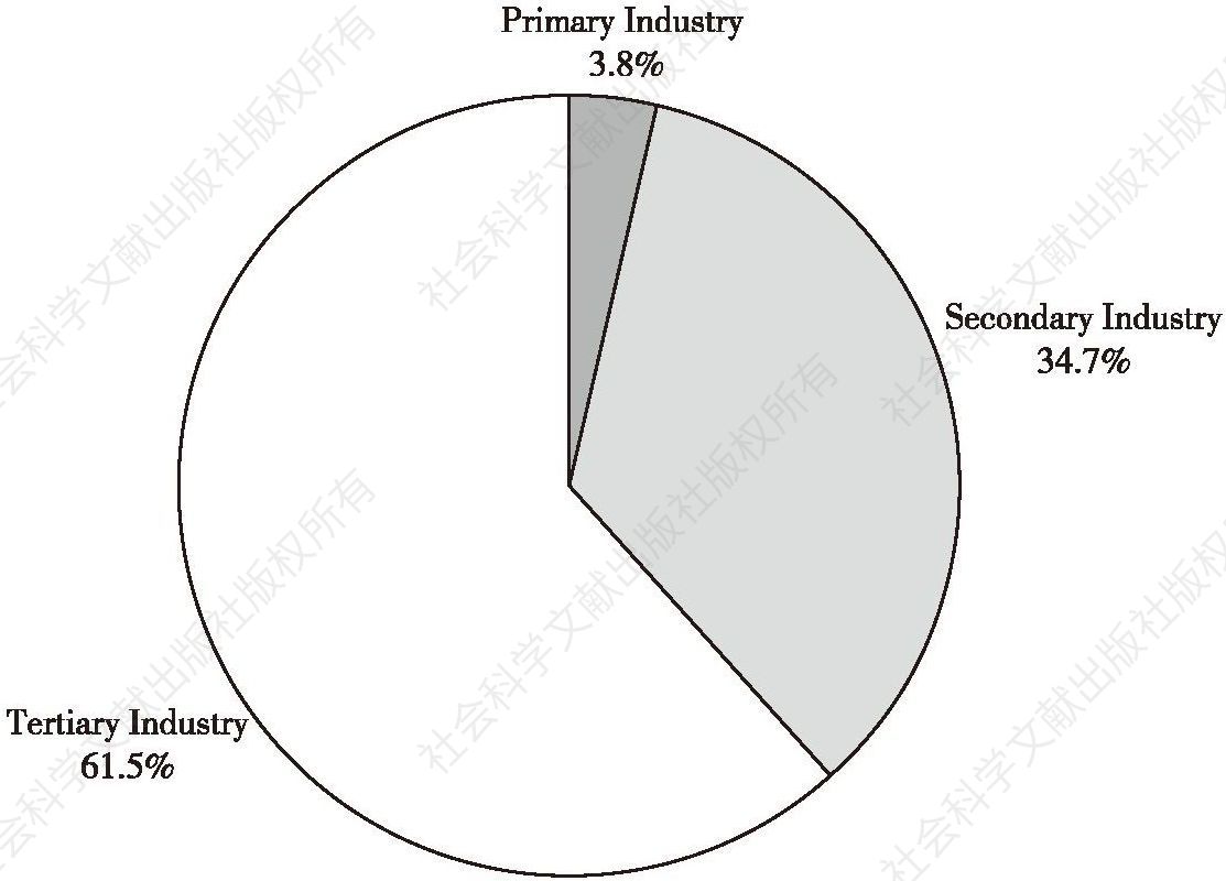 Figure 1 Proportion of Primary, Secondary and Tertiary Industries in GDP