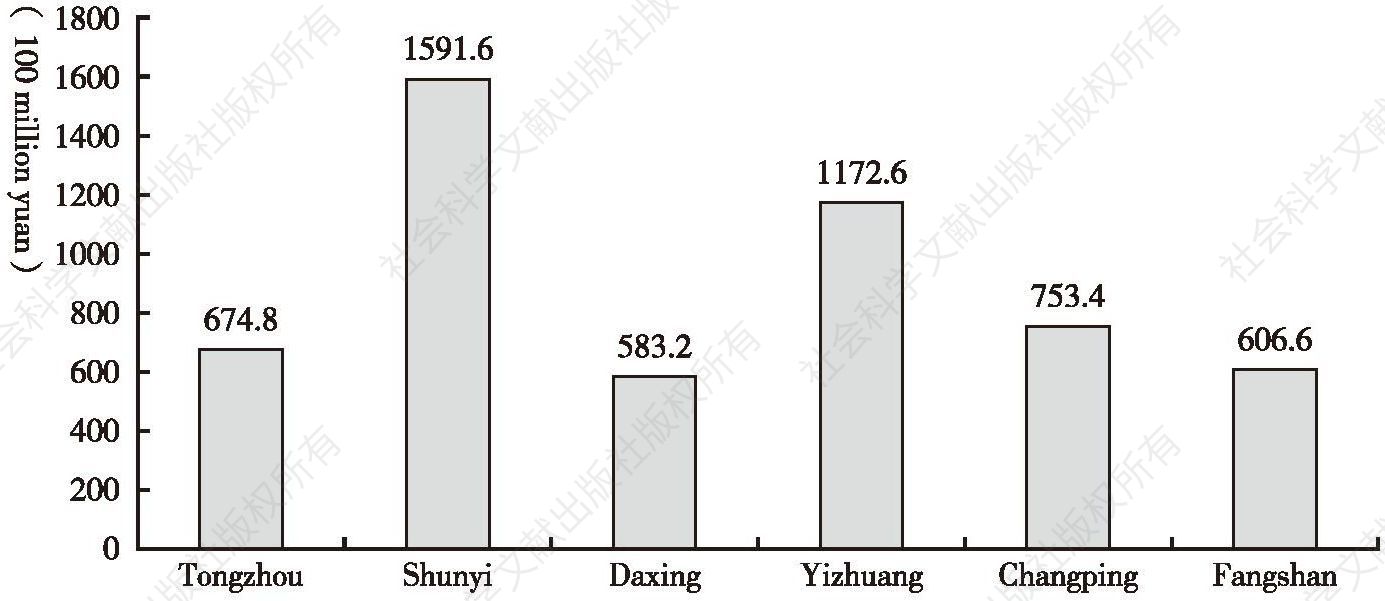 Figure 1 Comparison between Tongzhou and Five New Towns in GDP in 2016
