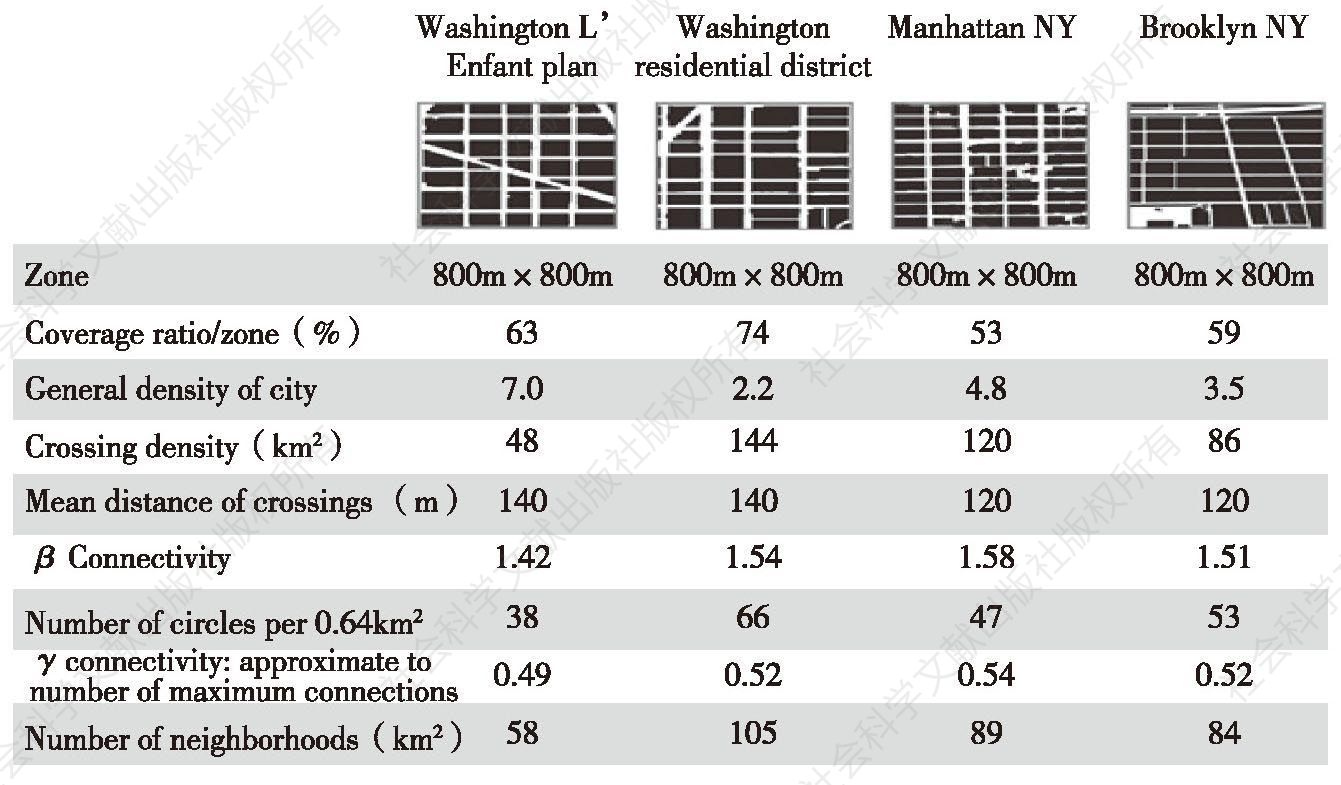 Figure 2 Road Network Density and Carbon Emission in 4 Cities.