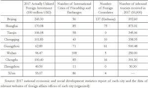 Table 2 Comparison of National Central Cities’ Internationalization Level Indexes