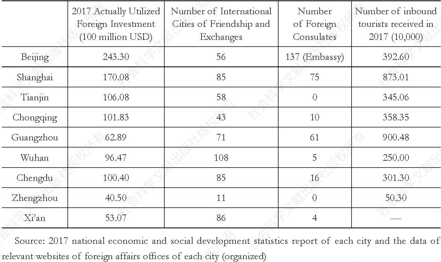 Table 2 Comparison of National Central Cities’ Internationalization Level Indexes