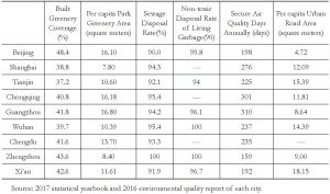 Table 3 Comparison of National Central Cities’ Overall Carrying Capacity (2016)