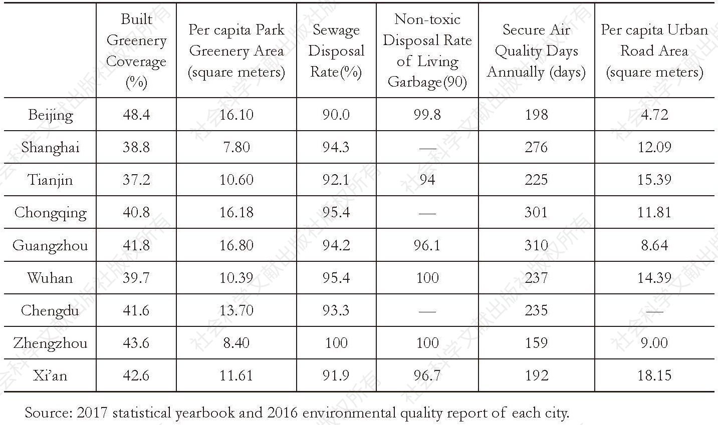 Table 3 Comparison of National Central Cities’ Overall Carrying Capacity (2016)