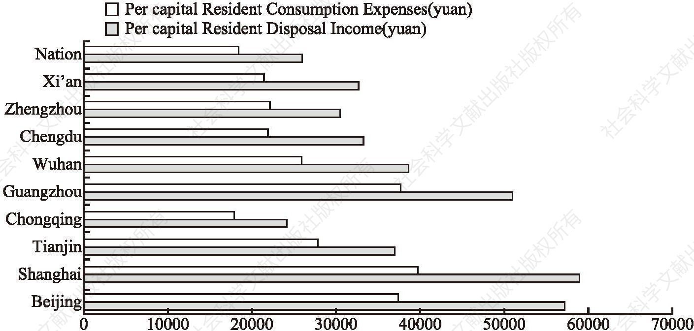 Figure 3 Comparison of 2017 National Central Cities’ Per capita Resident Consumption Expenses and Disposable Income