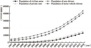 Figure 1 Time History of Private Car Population and Driver Population in China (1997-2016)