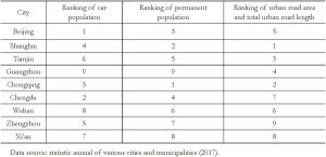 Table 1 Ranking of National Central Cities in Three Indexes (2016)