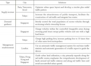 Table 3 Solutions to Urban Traffic Jam at Abroad