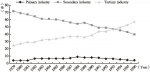 Figure 1 Trends of Three Industrial Structure Changes in Beijing from 1979 to 1996