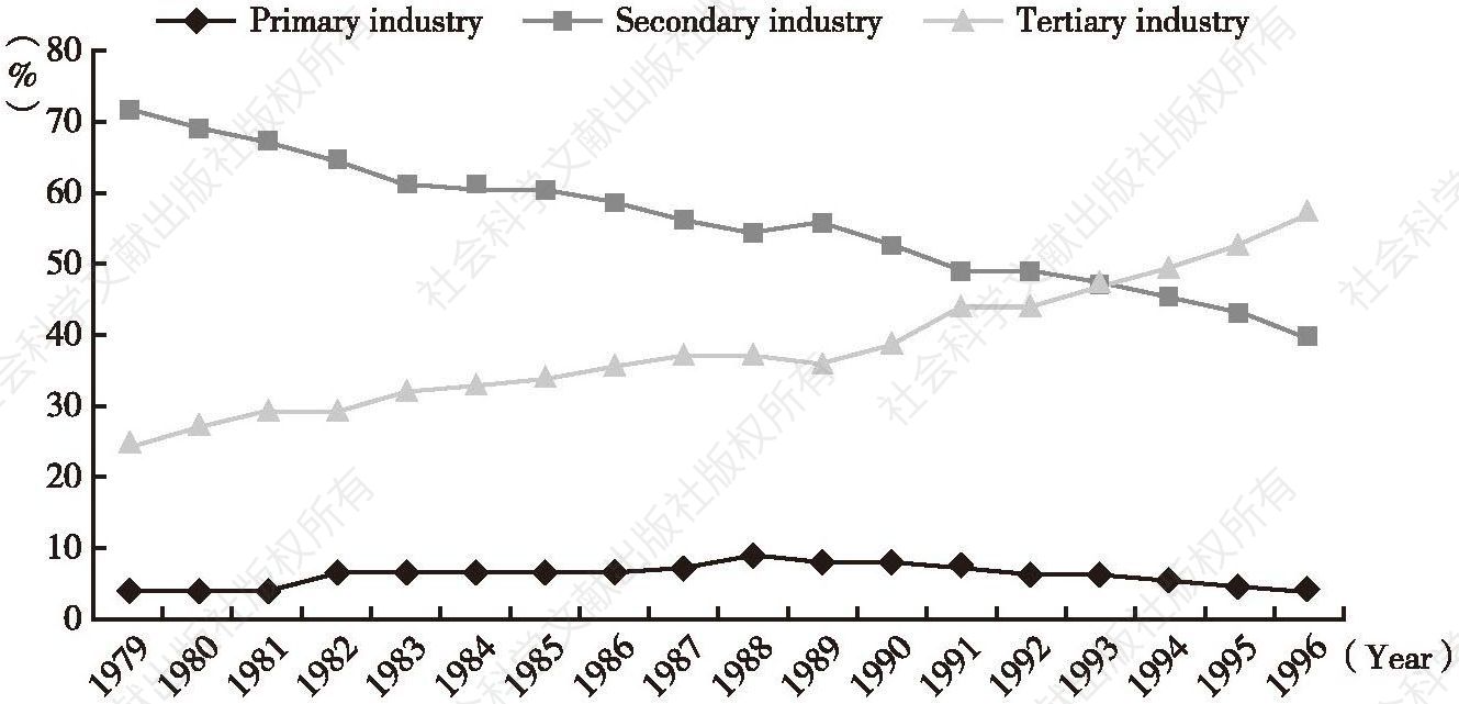 Figure 1 Trends of Three Industrial Structure Changes in Beijing from 1979 to 1996