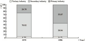 Figure 2 Three-Industry Structure in Beijing in 1979 and 1996
