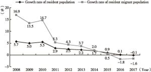 Figure 5 Average Annual Growth Rate of Resident Population and Resident Migrant Population in Beijing from 2008 to 2017