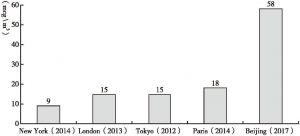 Figure 7 Comparison of Average Annual Concentration of Fine Particles (pm 2.5) between Beijing and Other Cities in the World