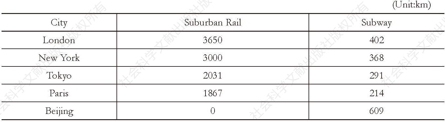 Table 1 Partial International Metropolises’ Suburban Rail and Subway Mileage