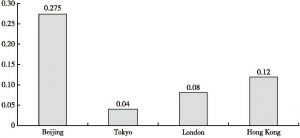 Figure 11 Energy Consumption Per Unit Area of GDP in Beijing and Other Major World Cities (Unit: tons of standard coal /10000 yuan)