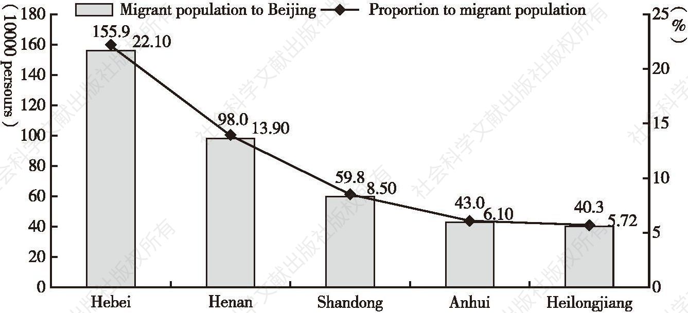 Figure 12 Top Five Provinces by Origin of Beijing’s Resident Migrant Population