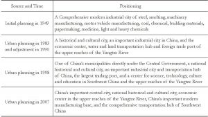 Table 1 Changes of Chongqing’s Positioning since 1949