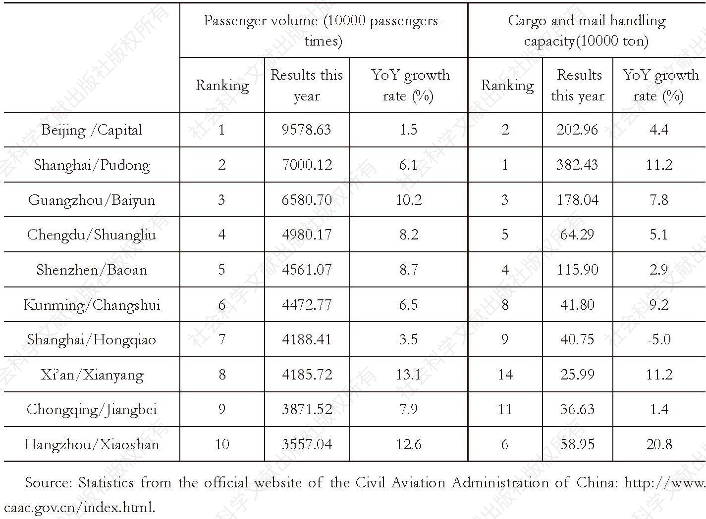 Table 4 Top 10 Domestic Civil Aviation Airports in 2017
