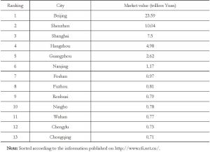Table 5 Market value of listed companies in major cities of China (2017)