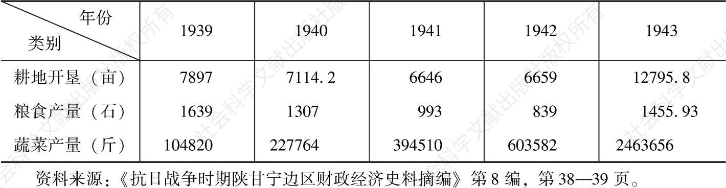 表11-3 1939—1943年陕甘宁边区政府直属机关生产情况
