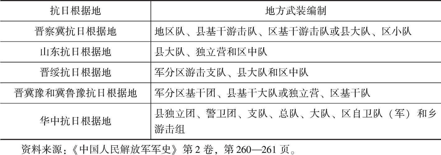 表12-1 各抗日根据地地方武装编制
