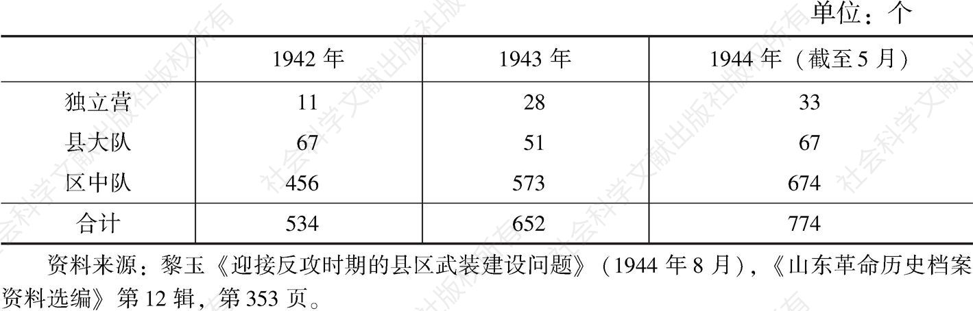 表12-3 1942年至1944年5月山东抗日根据地县区武装单位数量统计