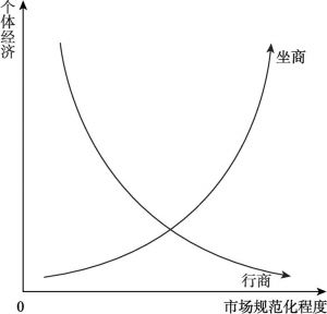 图1 个体经济规模与市场规范化程度示意