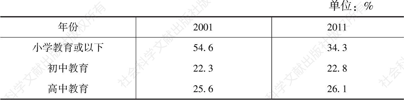 表10 2001、2011年按学历的人口分布