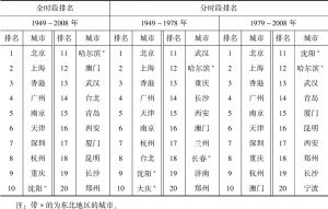 表2 1949～2008年中国城市国内知名度排名（1～20名）