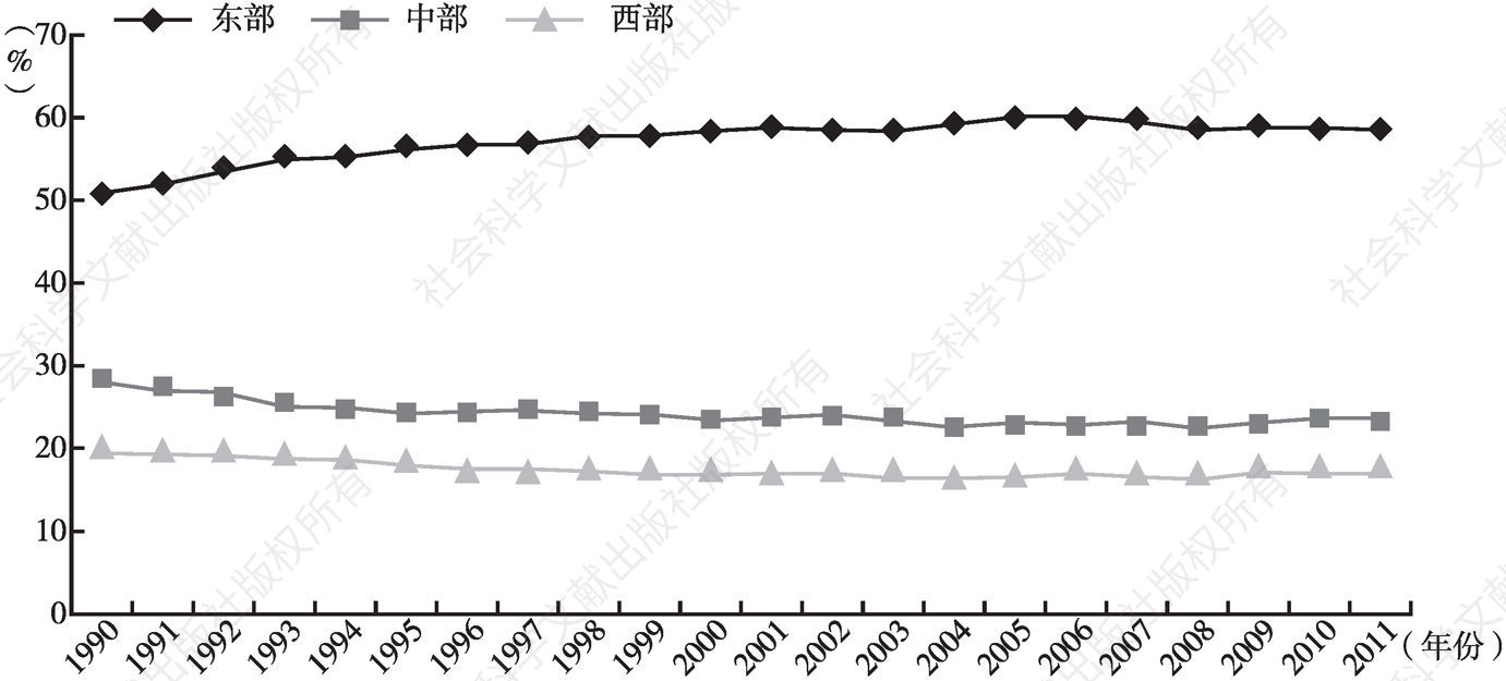 图10-1 1990～2011年中国东、中、西部地区对全国潜在产出的贡献率