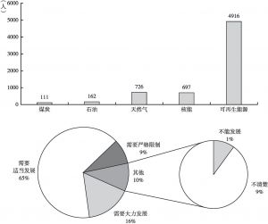 图20-1 中国民众核能态度
