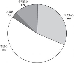 图20-2 中国民众对核能安全的态度