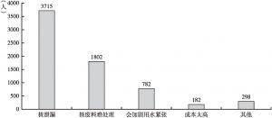 图20-6 中国民众反对核能的理由