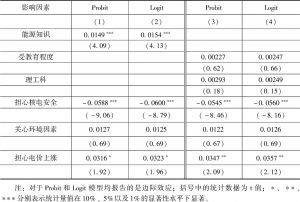 表20-2 中国民众核能态度的影响因素分析-续表