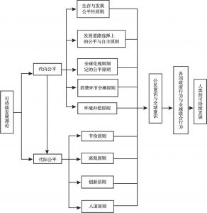 图2-1 可持续发展理论构架