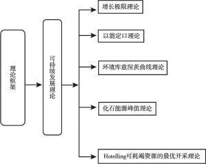 图5-1 理论基础的框架结构