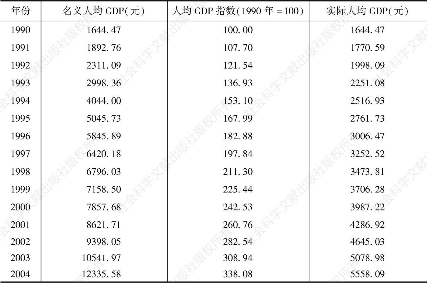 附表1 1990～2012年的人均GDP数据